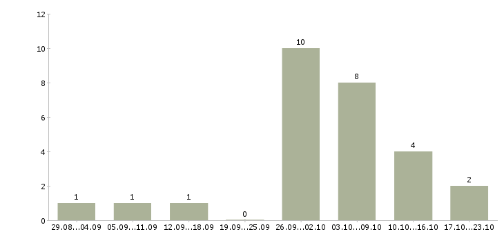 Работа кладовщик на склад ответственного хранения в Казани - Число вакансий в Казани по специальности кладовщик на склад ответственного хранения за 2 месяца