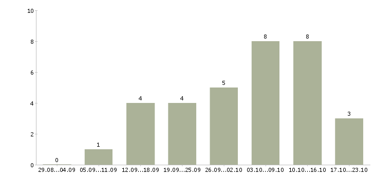 Работа менеджер по размещению информации в Кемерово - Число вакансий в Кемерово по специальности менеджер по размещению информации за 2 месяца
