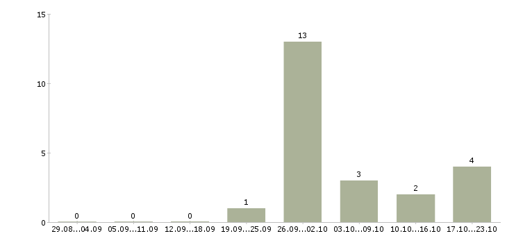 Работа кассиры на постоянную работу в Кирове - Число вакансий в Кирове по специальности кассиры на постоянную работу за 2 месяца