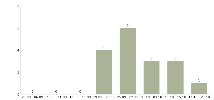 Работа агент телефонных продаж в Краснодаре - Число вакансий в Краснодаре по специальности агент телефонных продаж за 2 месяца