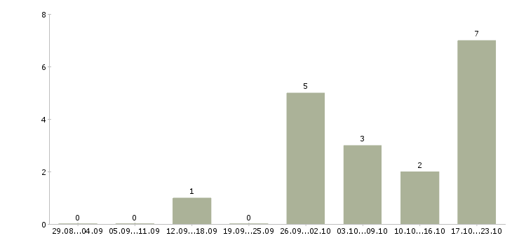 Работа консультант службы технической поддержки в Москве - Число вакансий в Москве по специальности консультант службы технической поддержки за 2 месяца