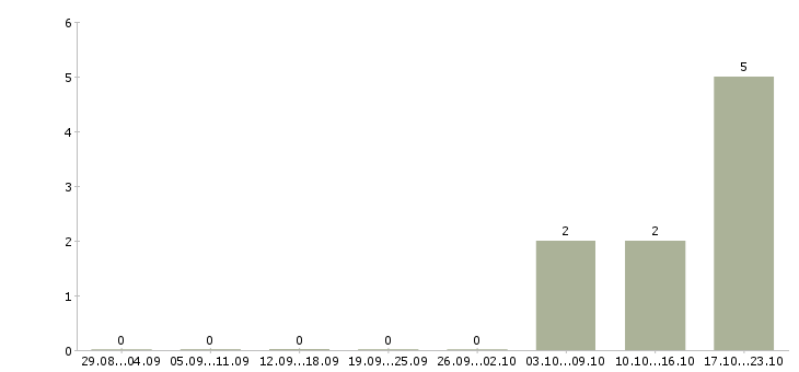 Работа менеджер нового направления в Новороссийске - Число вакансий в Новороссийске по специальности менеджер нового направления за 2 месяца