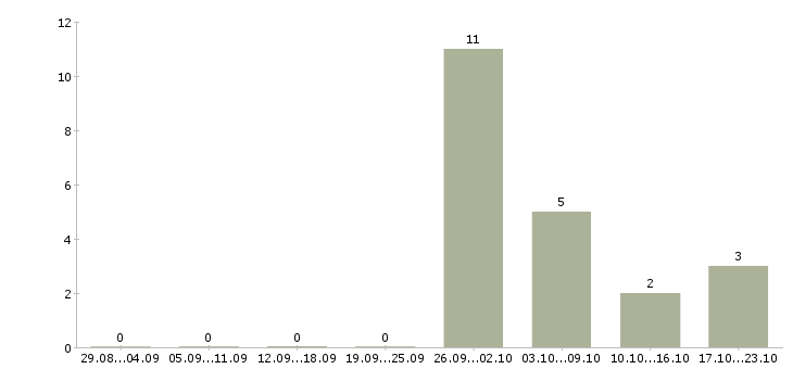 Работа кладовщик на склад ответственного хранения в Новосибирске - Число вакансий в Новосибирске по специальности кладовщик на склад ответственного хранения за 2 месяца
