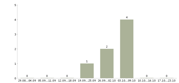 Работа упаковщик продуктов питания в Оренбурге - Число вакансий в Оренбурге по специальности упаковщик продуктов питания за 2 месяца