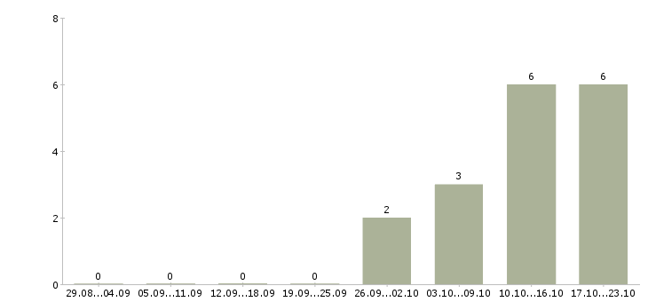 Работа ведущий менеджер по обучению в Пензе - Число вакансий в Пензе по специальности ведущий менеджер по обучению за 2 месяца