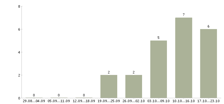 Работа менеджер по клиентскому сопровождению в Пензе - Число вакансий в Пензе по специальности менеджер по клиентскому сопровождению за 2 месяца