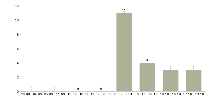 Работа менеджер проведения заказов в Пензе - Число вакансий в Пензе по специальности менеджер проведения заказов за 2 месяца