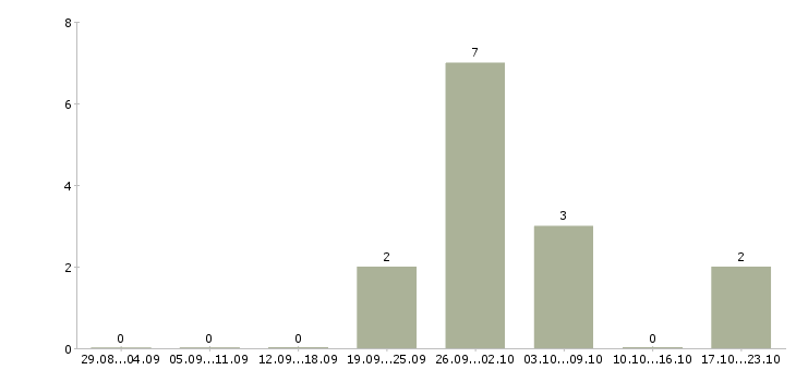 Работа сотрудник в компанию прямых продаж в Пензе - Число вакансий в Пензе по специальности сотрудник в компанию прямых продаж за 2 месяца
