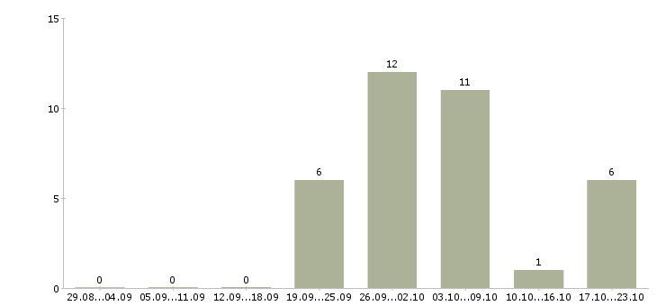 Работа предлагаем подработку на дому в Рязани - Число вакансий в Рязани по специальности предлагаем подработку на дому за 2 месяца