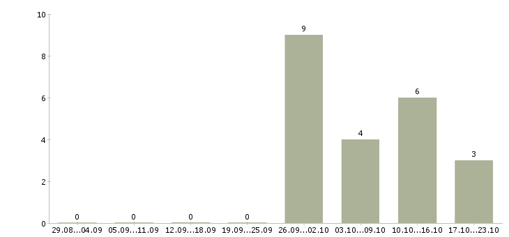 Работа токарь 16к20 в Рязани - Число вакансий в Рязани по специальности токарь 16к20 за 2 месяца