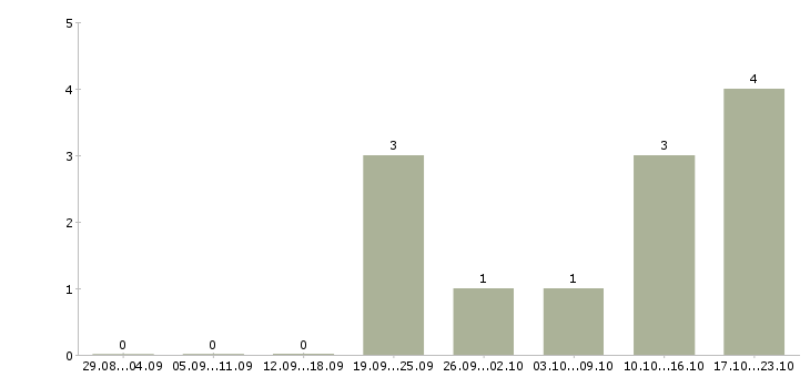 Работа руководитель отдела сопровождения продаж в Самаре - Число вакансий в Самаре по специальности руководитель отдела сопровождения продаж за 2 месяца