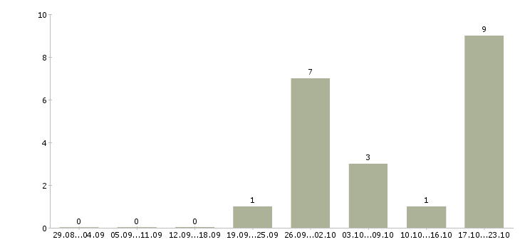 Работа ведущий финансовый менеджер в Саратове - Число вакансий в Саратове по специальности ведущий финансовый менеджер за 2 месяца
