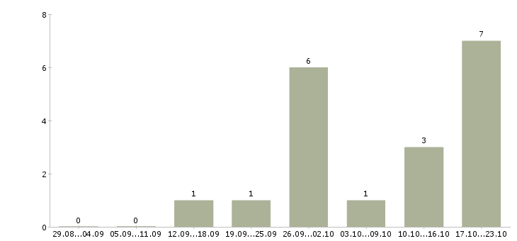 Работа специалист по ведению клиентской базы в Саратове - Число вакансий в Саратове по специальности специалист по ведению клиентской базы за 2 месяца