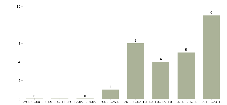 Работа консультант в сфере продаж в Смоленске - Число вакансий в Смоленске по специальности консультант в сфере продаж за 2 месяца