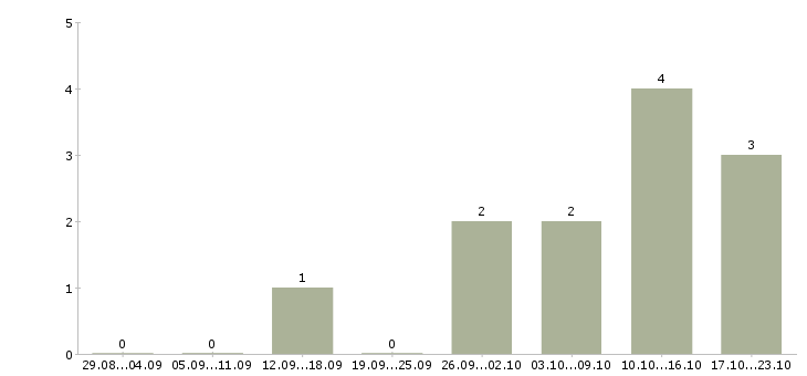 Работа торговый представитель по развитию продаж в Сочи - Число вакансий в Сочи по специальности торговый представитель по развитию продаж за 2 месяца