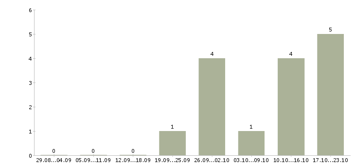 Работа директор управление розничной сетью в Ставрополе - Число вакансий в Ставрополе по специальности директор управление розничной сетью за 2 месяца