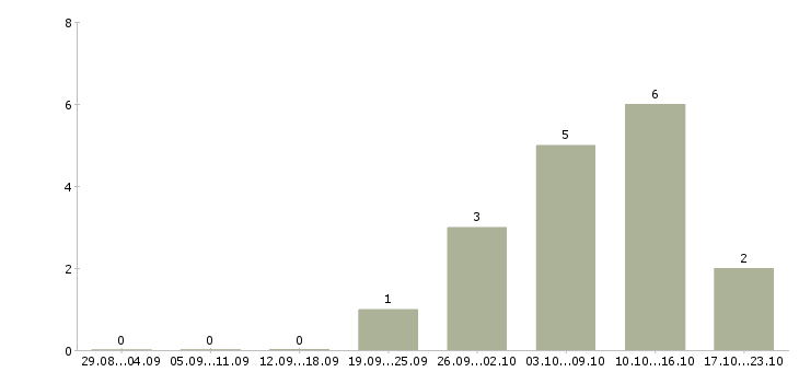 Работа сотрудник в компанию прямых продаж в Ставрополе - Число вакансий в Ставрополе по специальности сотрудник в компанию прямых продаж за 2 месяца
