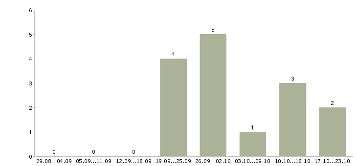 Работа требуется менеджер по развитию в Стерлитамаке - Число вакансий в Стерлитамаке по специальности требуется менеджер по развитию за 2 месяца