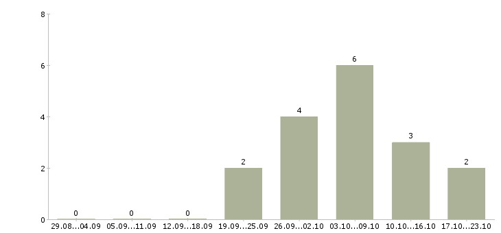 Работа специалист по продвижению в интернет в Тюмени - Число вакансий в Тюмени по специальности специалист по продвижению в интернет за 2 месяца