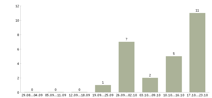 Работа ведущий финансовый менеджер в Уфе - Число вакансий в Уфе по специальности ведущий финансовый менеджер за 2 месяца