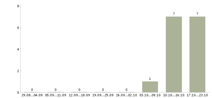 Работа офис менеджер удаленно в Уфе - Число вакансий в Уфе по специальности офис менеджер удаленно за 2 месяца