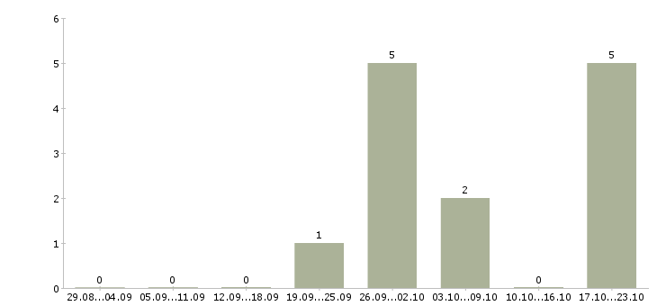 Работа бухгалтер по учету имущества в Челябинске - Число вакансий в Челябинске по специальности бухгалтер по учету имущества за 2 месяца