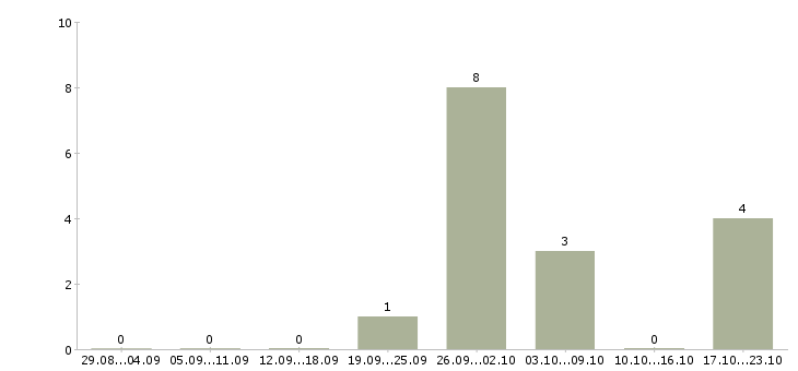 Работа менеджер по работе с гостями в Челябинске - Число вакансий в Челябинске по специальности менеджер по работе с гостями за 2 месяца