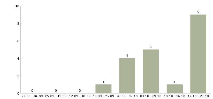 Работа сотрудник по сбору заказов в Челябинске - Число вакансий в Челябинске по специальности сотрудник по сбору заказов за 2 месяца