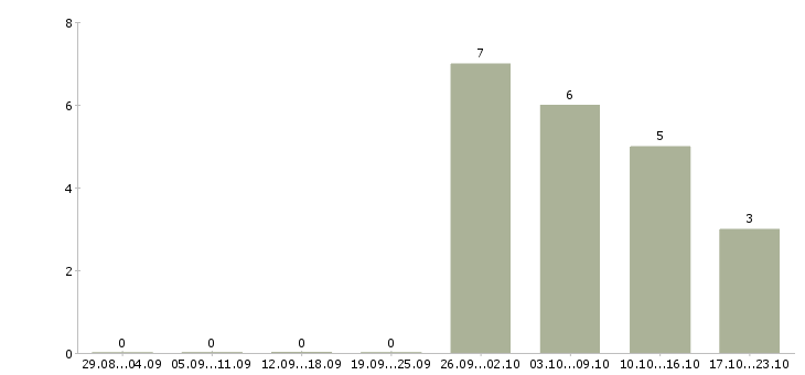 Работа специалист по продажам медицинских услуг в Челябинске - Число вакансий в Челябинске по специальности специалист по продажам медицинских услуг за 2 месяца