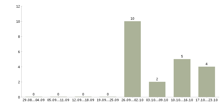 Работа предлагаем подработку на дому в Ярославле - Число вакансий в Ярославле по специальности предлагаем подработку на дому за 2 месяца