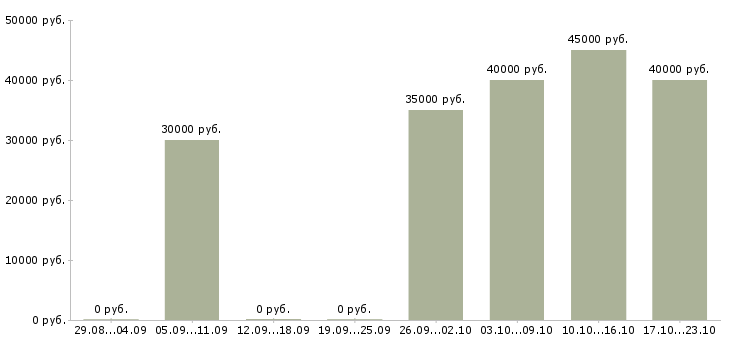 Вакансии водитель по доставке питьевой воды в Москве - Медиана зарплат водитель по доставке питьевой воды в Москве за 2 месяца