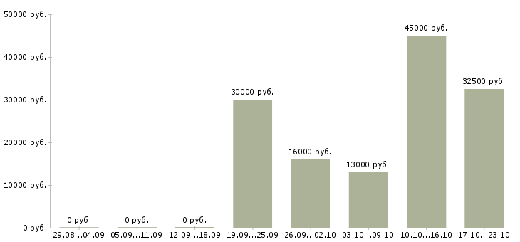 Вакансии зарабатываем дома удаленная работа в Ярославле - Медиана зарплат зарабатываем дома удаленная работа в Ярославле за 2 месяца