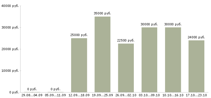 Вакансии интернет менеджер удаленный 3 в Кирове - Медиана зарплат интернет менеджер удаленный 3 в Кирове за 2 месяца