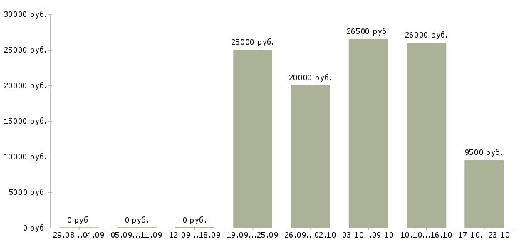 Вакансии информационный сотрудник удаленно в Саратове - Медиана зарплат информационный сотрудник удаленно в Саратове за 2 месяца