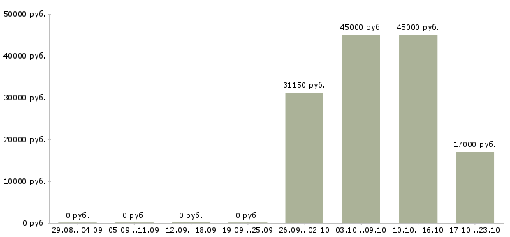 Вакансии кассир на сменный график работы в Кемерово - Медиана зарплат кассир на сменный график работы в Кемерово за 2 месяца