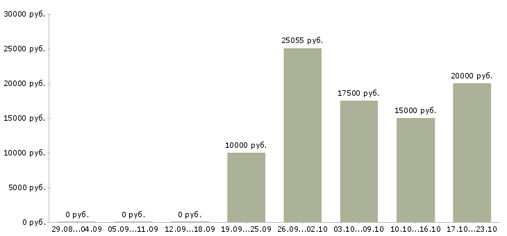 Вакансии консультант на 3 часа в Воронеже - Медиана зарплат консультант на 3 часа в Воронеже за 2 месяца