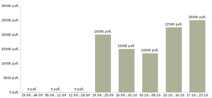 Вакансии консультант по продаже мебели в Волгограде - Медиана зарплат консультант по продаже мебели в Волгограде за 2 месяца