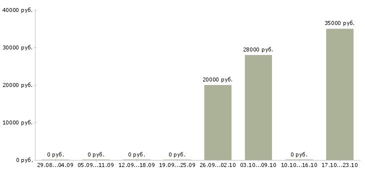Вакансии консультант по работе с документами в Кирове - Медиана зарплат консультант по работе с документами в Кирове за 2 месяца