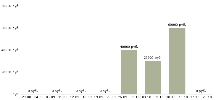Вакансии координатор отдела логистики в Москве - Медиана зарплат координатор отдела логистики в Москве за 2 месяца
