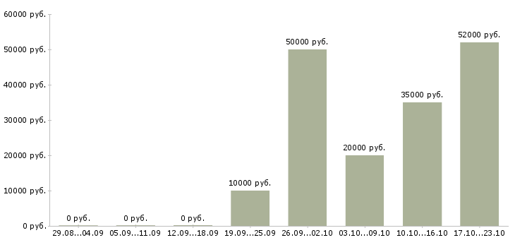 Вакансии кухоный работник Ростов-на-дону - Медиана зарплат кухоный работник Ростов-на-дону за 2 месяца