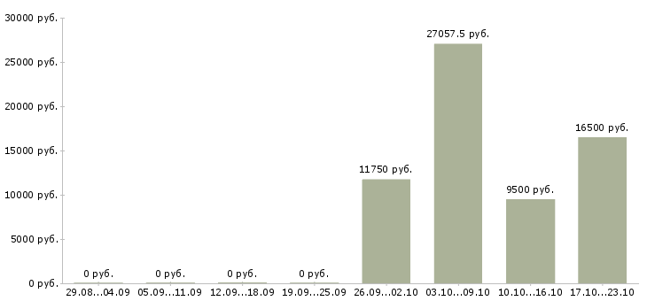 Вакансии кухоный работник в Тюмени - Медиана зарплат кухоный работник в Тюмени за 2 месяца