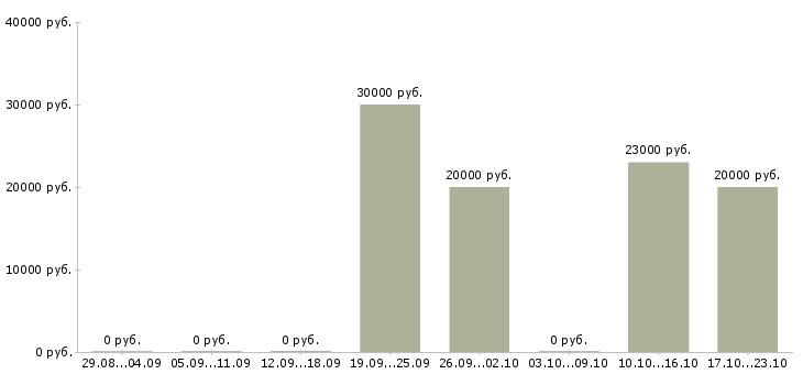 Вакансии международной компании требуются сотрудники Башкортостан - Медиана зарплат международной компании требуются сотрудники Башкортостан за 2 месяца