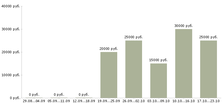 Вакансии менеджер активных продаж и рекламы в Владимире - Медиана зарплат менеджер активных продаж и рекламы в Владимире за 2 месяца