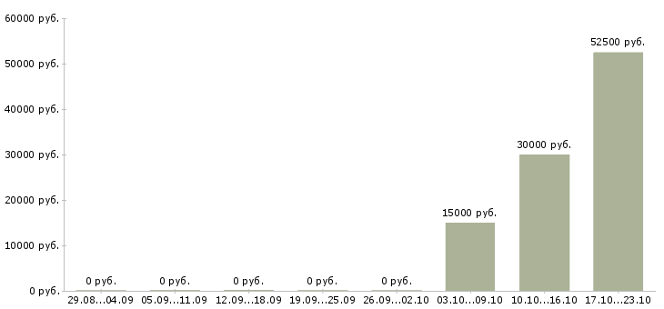 Вакансии менеджер активных продаж корпоративным клиентам в Костроме - Медиана зарплат менеджер активных продаж корпоративным клиентам в Костроме за 2 месяца
