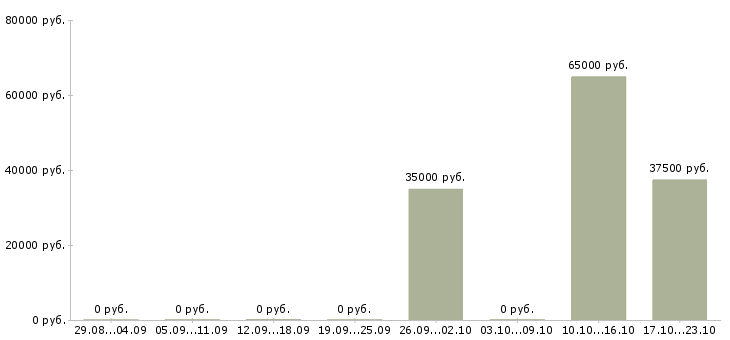 Вакансии менеджер в офис продаж новостроек Санкт-петербург - Медиана зарплат менеджер в офис продаж новостроек Санкт-петербург за 2 месяца