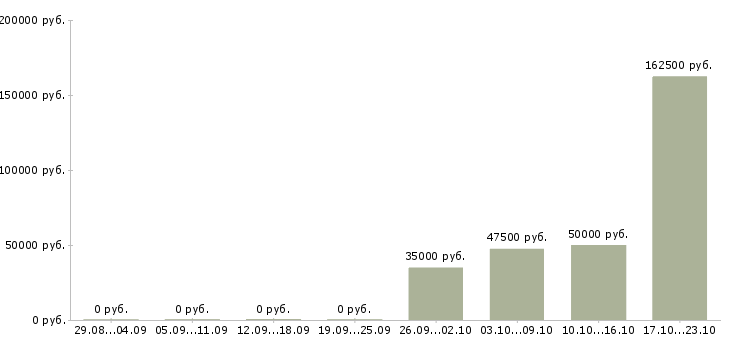 Вакансии менеджер для контроля работы офиса в Владимире - Медиана зарплат менеджер для контроля работы офиса в Владимире за 2 месяца