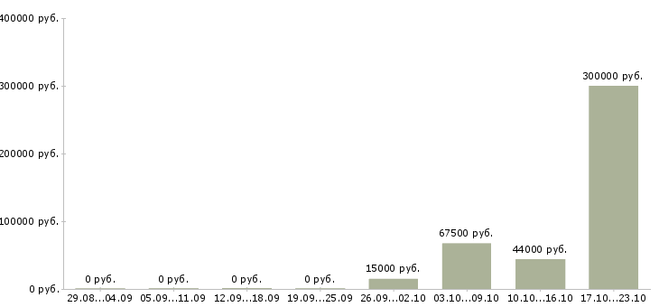 Вакансии менеджер для контроля работы офиса в Ставрополе - Медиана зарплат менеджер для контроля работы офиса в Ставрополе за 2 месяца