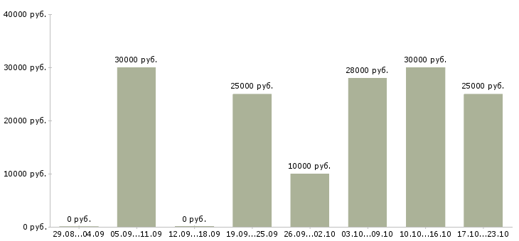 Вакансии менеджер онлайн удаленно в Екатеринбурге - Медиана зарплат менеджер онлайн удаленно в Екатеринбурге за 2 месяца