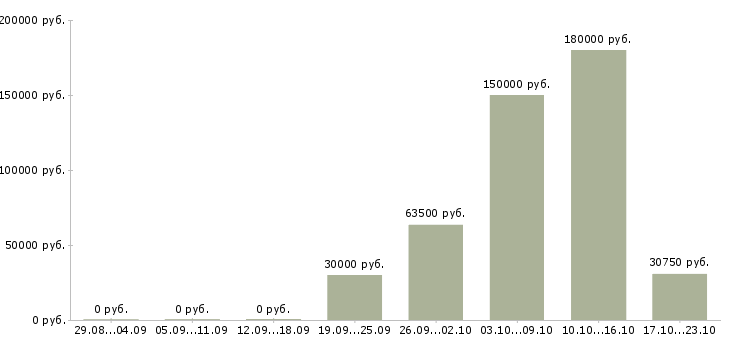 Вакансии менеджер отдела контроля качества в Ярославле - Медиана зарплат менеджер отдела контроля качества в Ярославле за 2 месяца