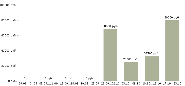 Вакансии менеджер по административной работе в Казани - Медиана зарплат менеджер по административной работе в Казани за 2 месяца